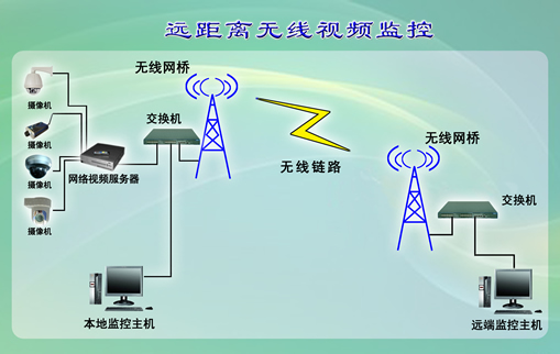 无线视频监控